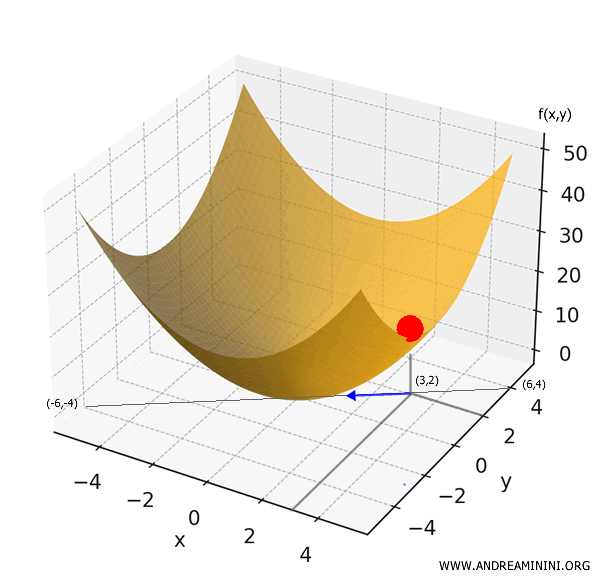 visual example showing how the gradient indicates the steepest ascent