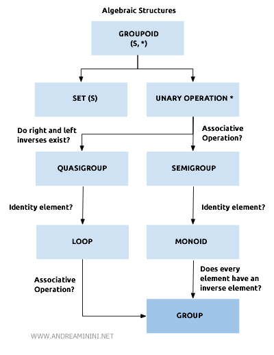 Characteristics of a group