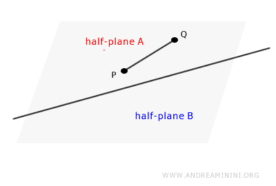 two points in the same half-plane