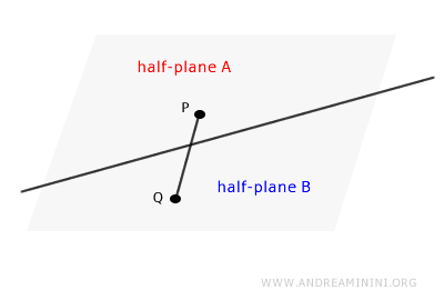 two points in different half-planes