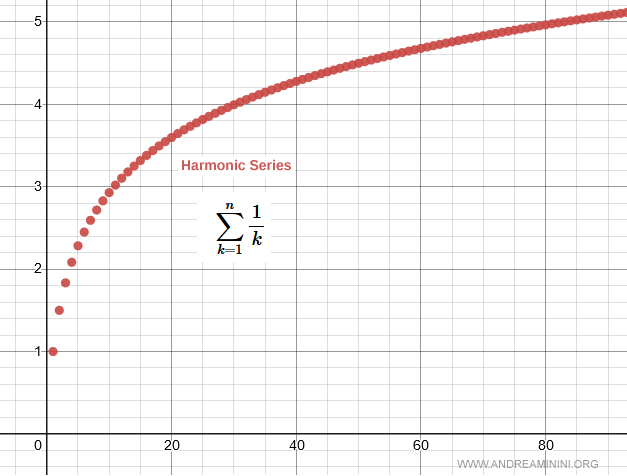 graph showing the partial sums of the harmonic series
