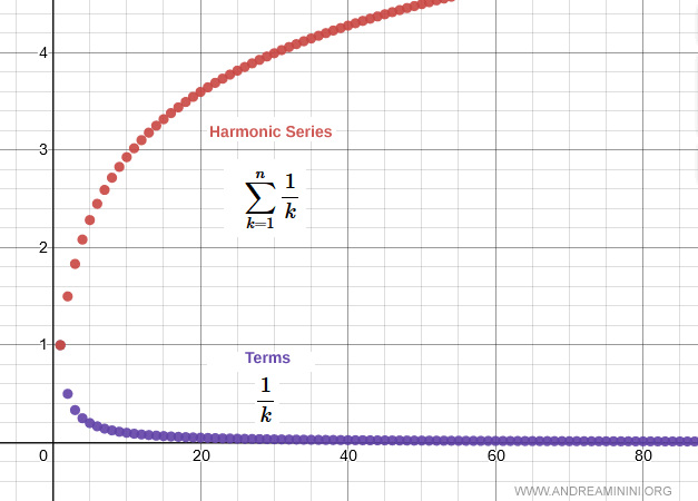 illustration showing divergence of the harmonic series
