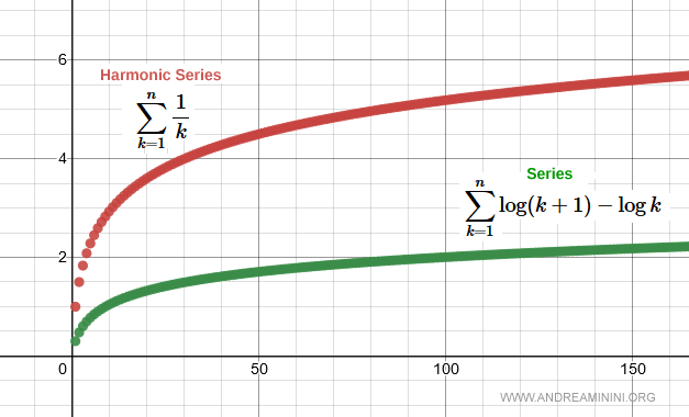 comparison between harmonic series and logarithmic sum