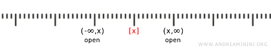 the neighborhood of the single point is an open set