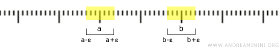 neighborhoods of points a and b