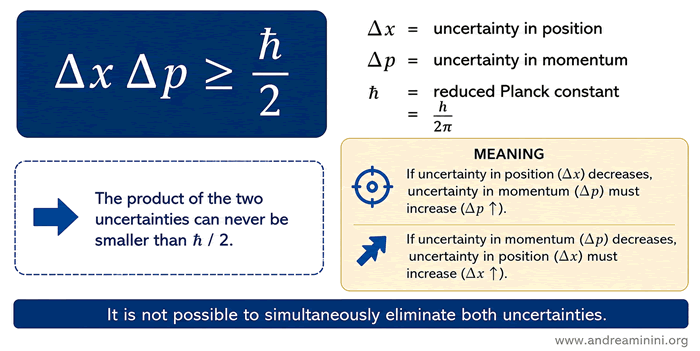 Heisenberg's position-momentum uncertainty relation