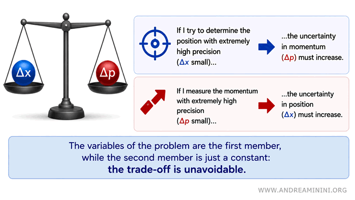 example of the inverse relationship between position and momentum uncertainties