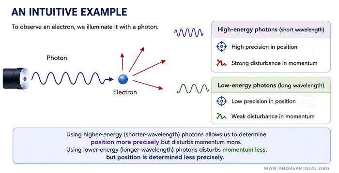 photon interacting with an electron during a measurement