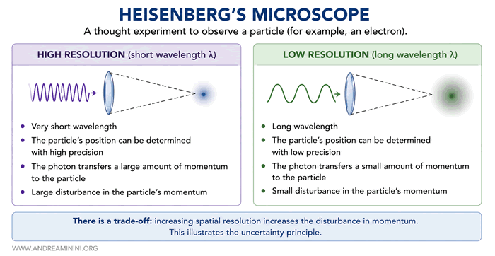 Heisenberg's gamma-ray microscope thought experiment