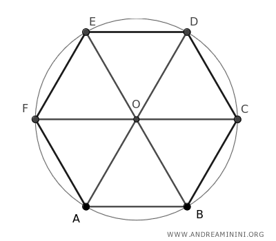 the side of the regular hexagon is equal to the radius of the outer circle
