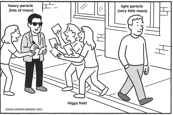 conceptual illustration of heavy and light particles interacting with the Higgs field