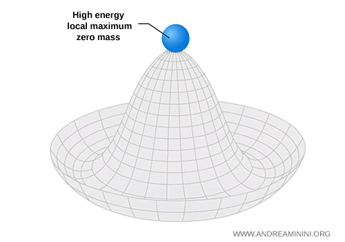 potential energy diagram of the Higgs field