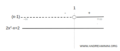 analysis of the signs of the polynomial factors