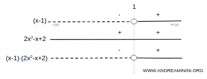 complete solution of the polynomial inequality