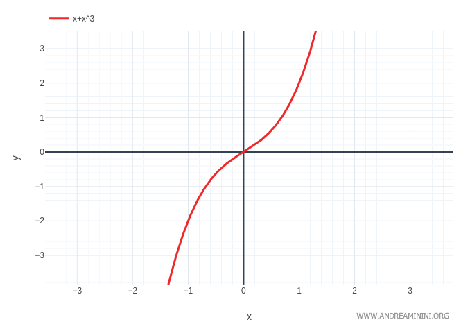 Graph of f(x) = x + x^3 showing an inflection point at the origin