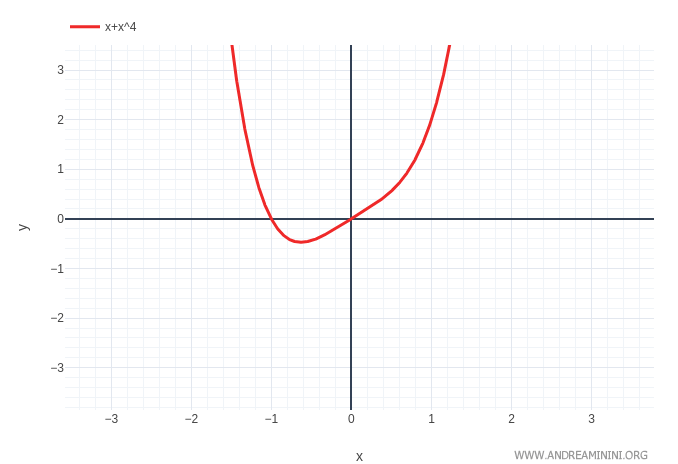Graph of f(x) = x + x^4 showing upward concavity on both sides of the origin