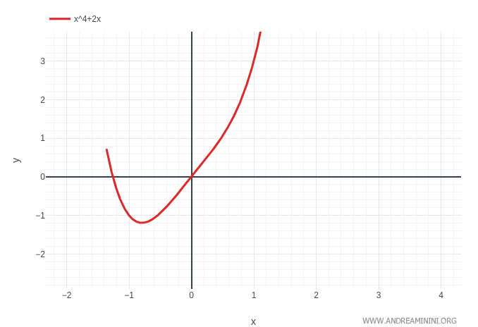 Worked example showing how to determine a function's concavity
