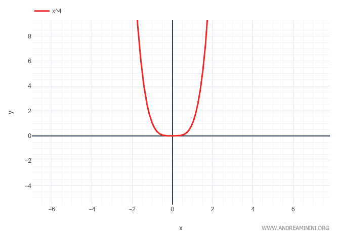 Graph of the function x to the fourth power showing a local minimum at x equals zero