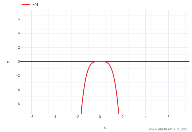Graph of the function negative x to the fourth power showing a local maximum at x equals zero