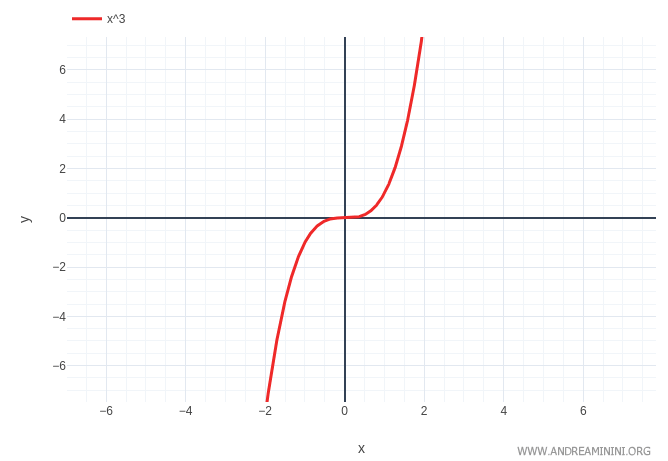 Graph of the cubic function showing a stationary inflection point at x equals zero