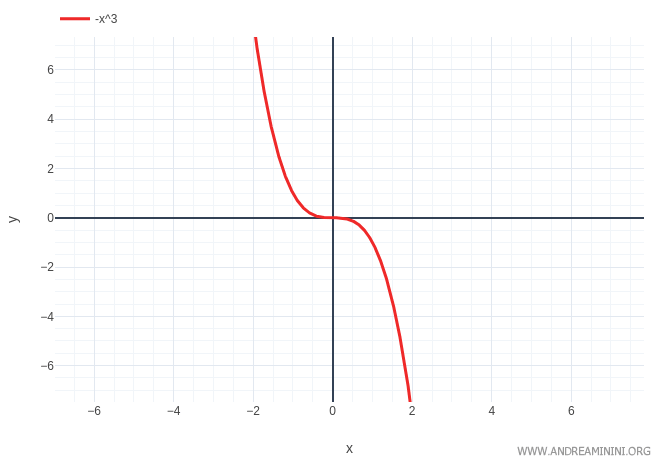 Graph of f(x) = -x cubed showing a stationary inflection point at x = 0, where the function is decreasing