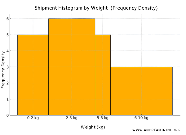 example of a histogram representation