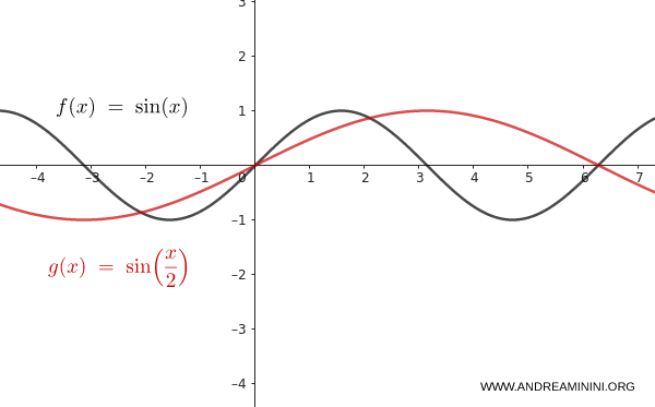 horizontal scaling of the sine function with a doubled period