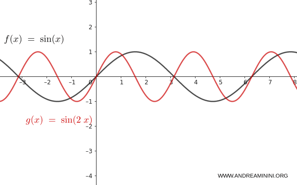 horizontal compression of the sine function with a halved period