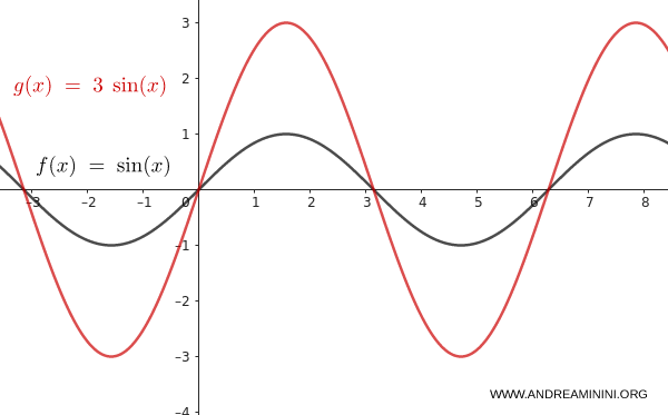vertical scaling of the sine function with tripled amplitude