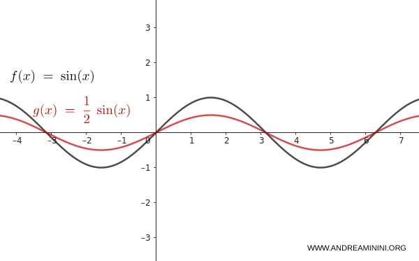vertical compression of the sine function with reduced amplitude