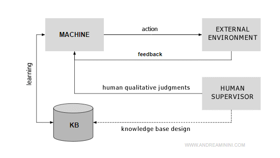 the operational schema of machine learning