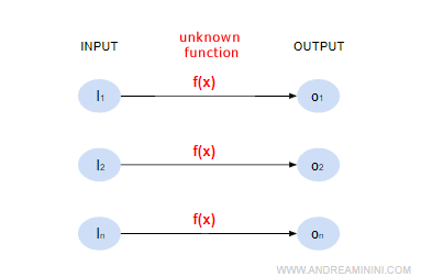 an example of supervised learning