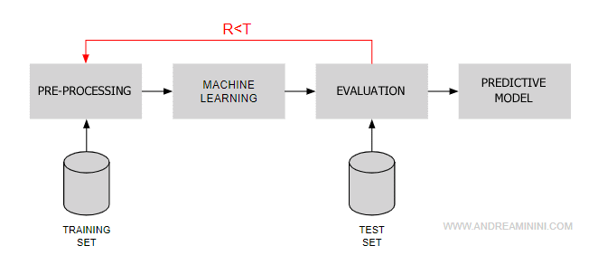 the machine learning process