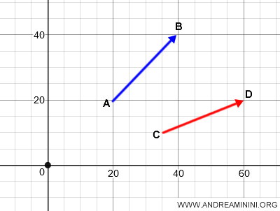an example of adding free geometric vectors