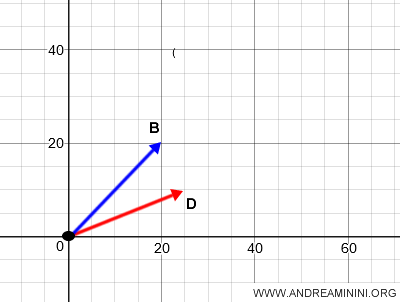 aligning the vectors to the same origin