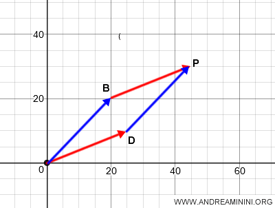vector addition using the parallelogram method