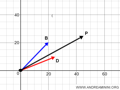 vector sum