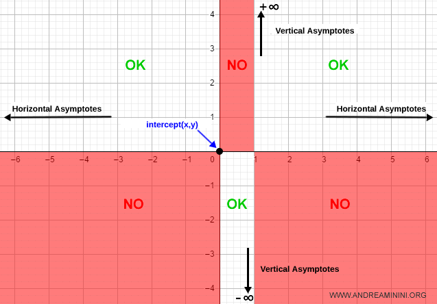 intersection with the axes