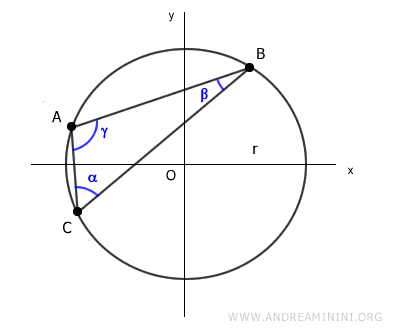 a circumscribed circle around a triangle