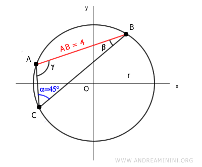 the circumscribed circle with an unknown radius
