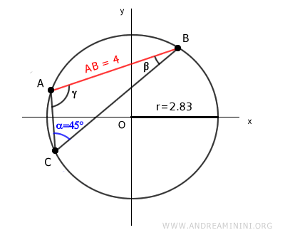 the radius of the circle