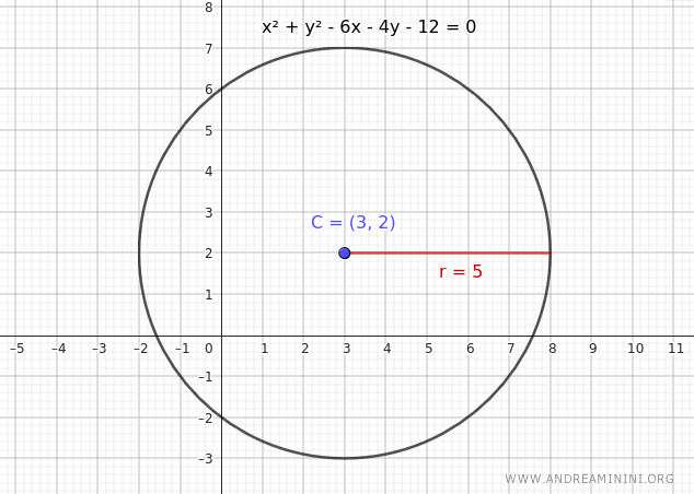Equation of a circle given the center and radius