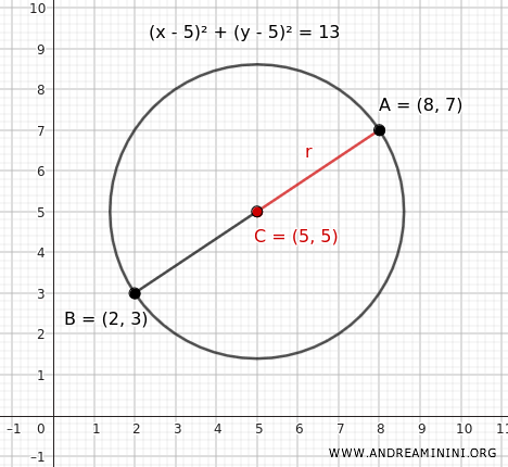 The equation of the circle