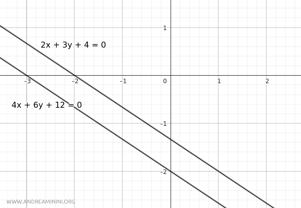 the lines are distinct and parallel