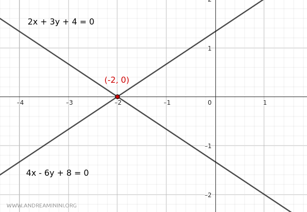 the intersection point of two intersecting lines