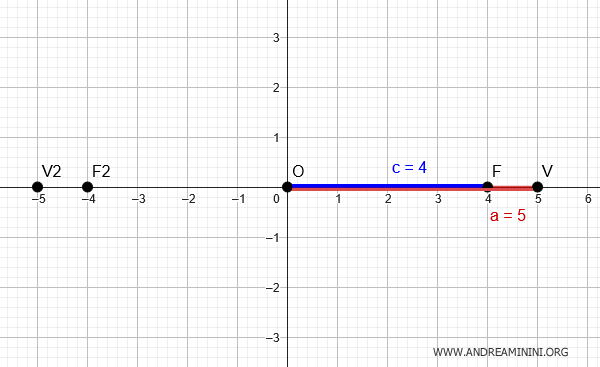 the horizontal semi-axis is the major axis and is 5 units long