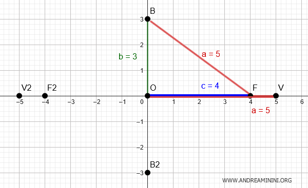 the vertical semi-axis measures b=3