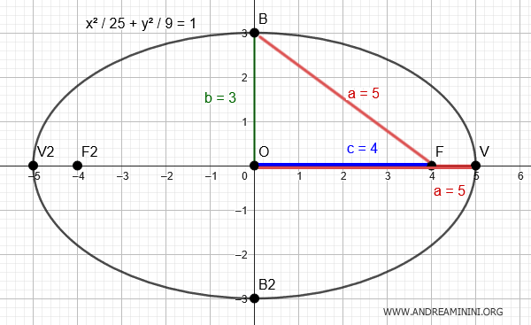 the equation of the ellipse