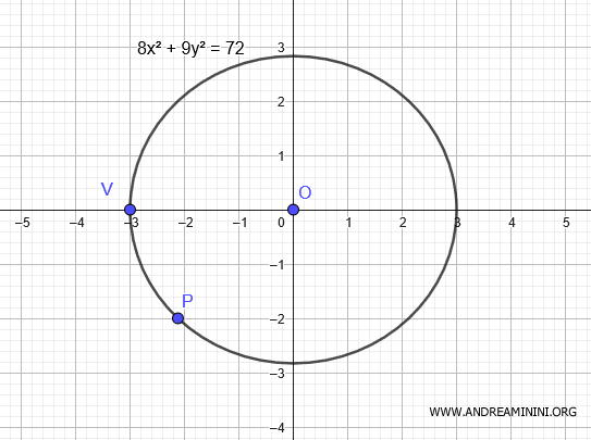 ellipse graph