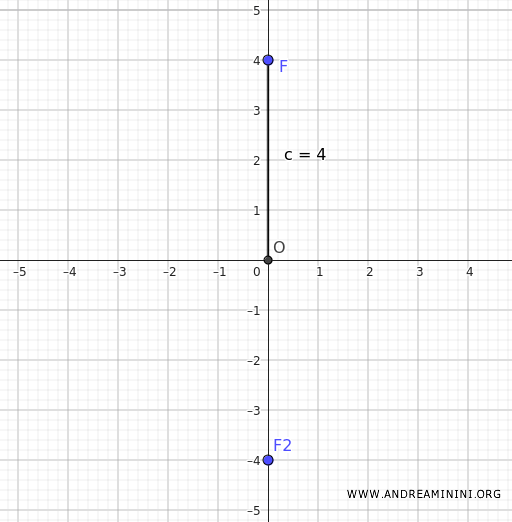 focal distance